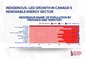 Indigenous-Led Growth in Canada's Renewable Energy Sector