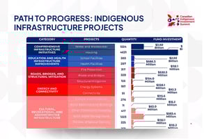 Path To Progress: Indigenous Infrastructure Projects
