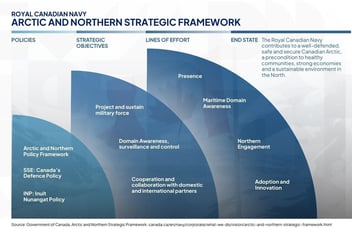 Global Arctic Infrastructure: The Strategic Campaign Plan and Government Threat Assessment