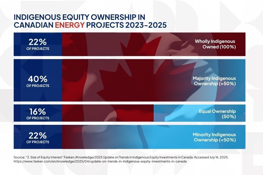Indigenous Energy Partnerships: Canada's Reconciliation Opportunity