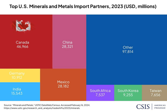 Critical Minerals: The Risks and Returns